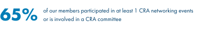 65% of our members participated in at least 1 CRA networking events or is involved in a CRA committee
